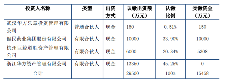 健民集团：放弃参股合伙企业财产份额优先购买权等事项暨关联交易 公司风险 第1张