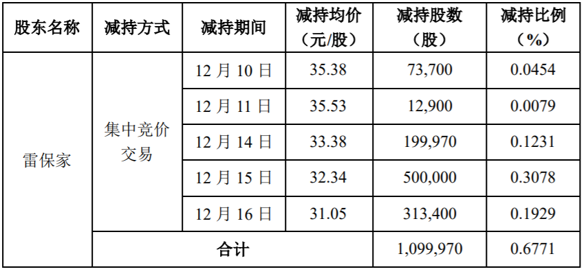 矩子科技：部分监事减持计划数量过半及减持计划实施完毕 公司风险 第2张