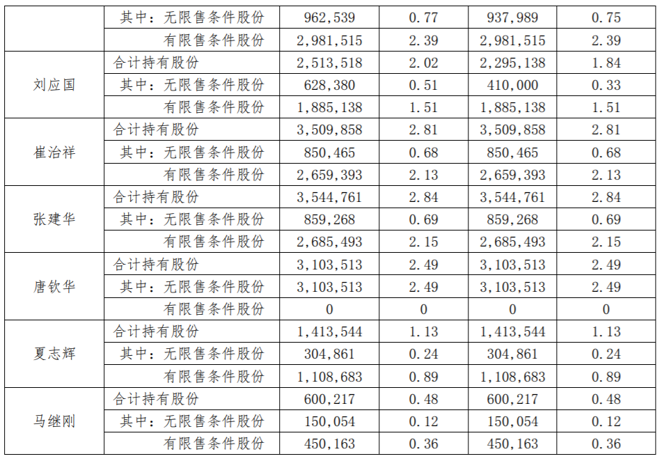 深冷股份：股东股份减持时间届满 公司风险 第5张