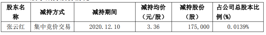 恒星科技 ：董事减持股份计划实施完成 公司风险 第2张