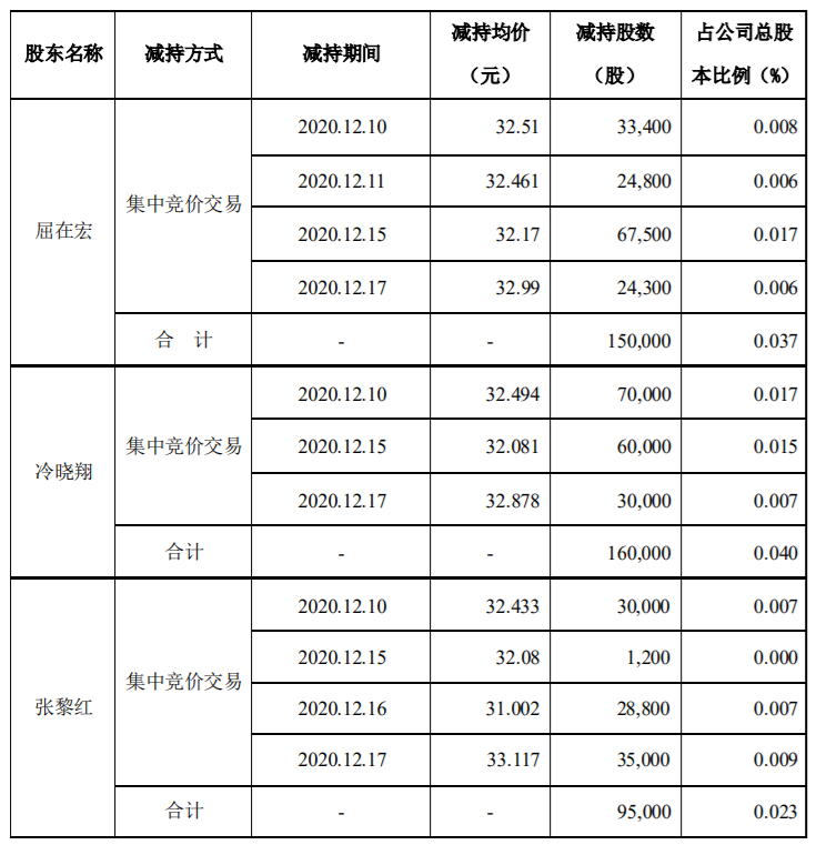 指南针：公司董事、监事、高级管理人员股份减持计划进展以及实施完毕 公司风险 第3张