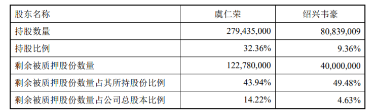 韦尔股份：控股股东一致行动人部分股权解除质押 公司风险 第3张