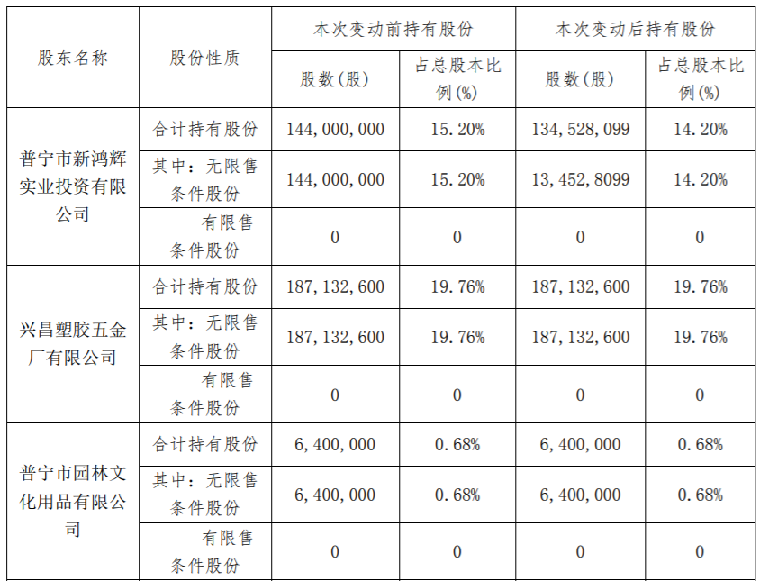 高乐股份 ：大股东减持股份时间过半 公司风险 第2张