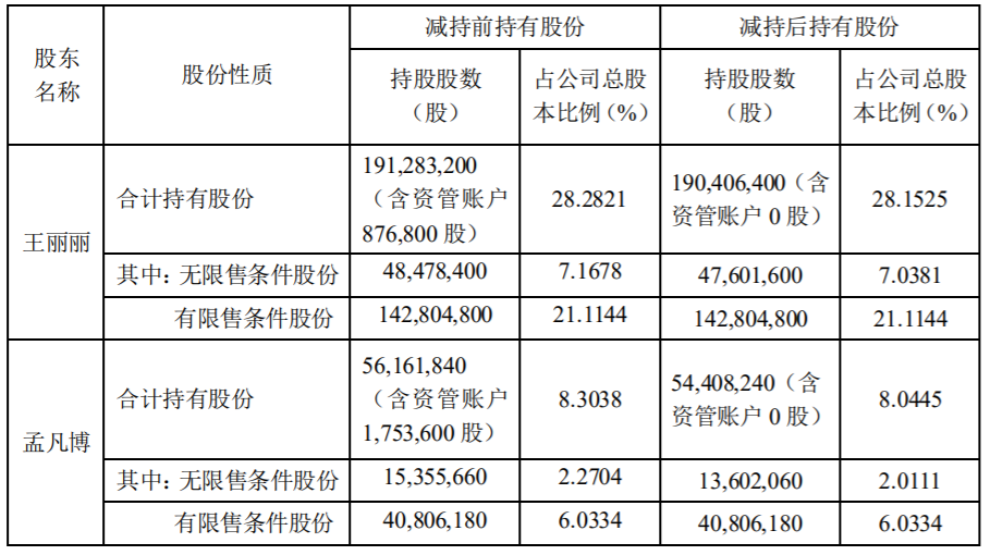 武汉凡谷：控股股东及一致行动人股份减持计划时间过半 公司风险 第3张