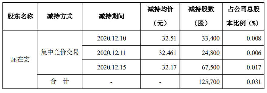 指南针：公司监事、高级管理人员股份减持计划实施进展 公司风险 第2张