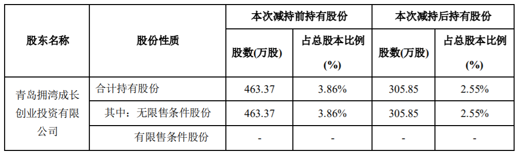 英派斯：与一致行动人合计持股5%以上股东股份减持计划期限届满 公司风险 第3张