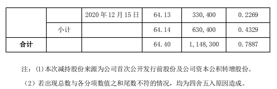 新余国科：公司控股股东及其一致行动人减持计划数量过半 公司风险 第3张