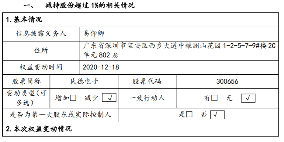 民德电子：董事、持股5%以上股东股份减持比例超过1% 公司风险 第2张