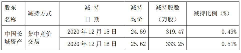 河钢资源：持股5%以上股东减持股份数量达到1%暨减持数量过半 公司风险 第2张