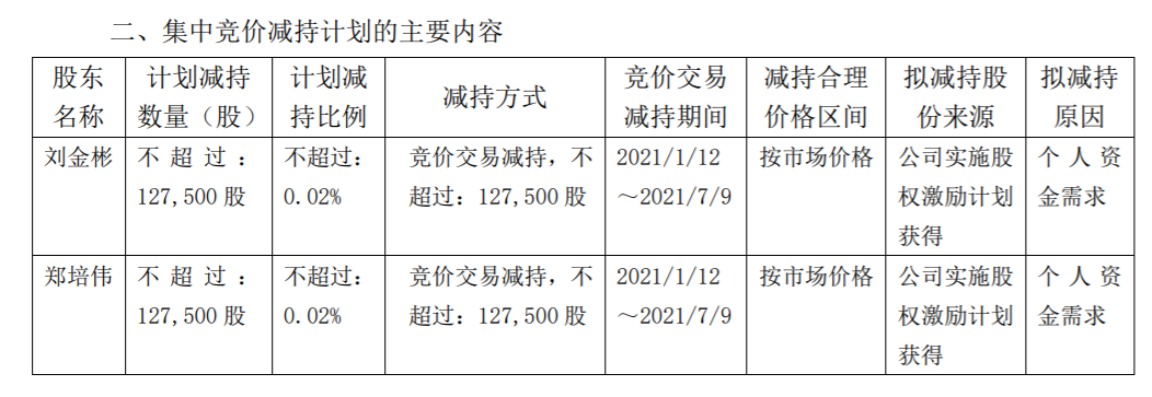 澳柯玛：部分高管集中竞价减持股份 公司风险 第3张