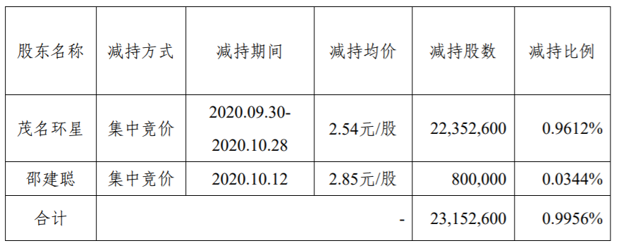 海印股份：股东减持计划时间过半 公司风险 第1张