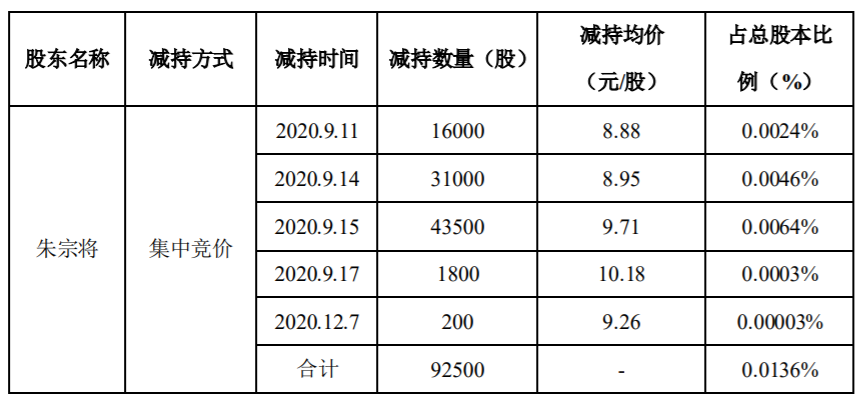 奥克股份：部分高级管理人员减持计划完成 公司风险 第1张