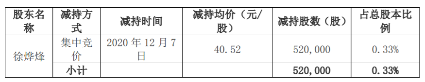 星网宇达：董事减持计划减持数量过半 公司风险 第2张