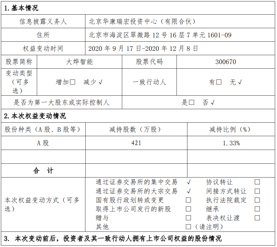 大烨智能：5%以上股东减持公司股份超过1% 公司风险 第2张