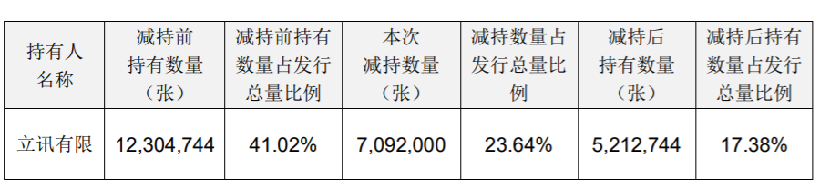 立讯精密：债券持有人减持可转换公司债券 公司风险 第2张