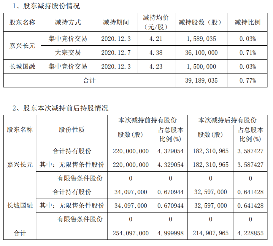 协鑫集成 关于持股5%以上股东减持计划实施进展过半的公告 公司风险 第2张