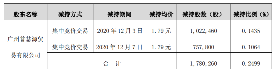 ST摩登 关于公司持股5%以上股东减持股份的公告 公司风险 第2张