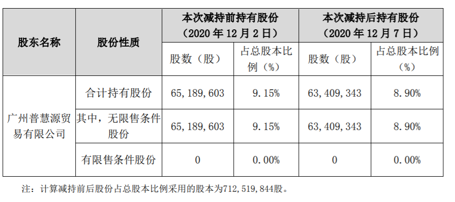 ST摩登 关于公司持股5%以上股东减持股份的公告 公司风险 第3张