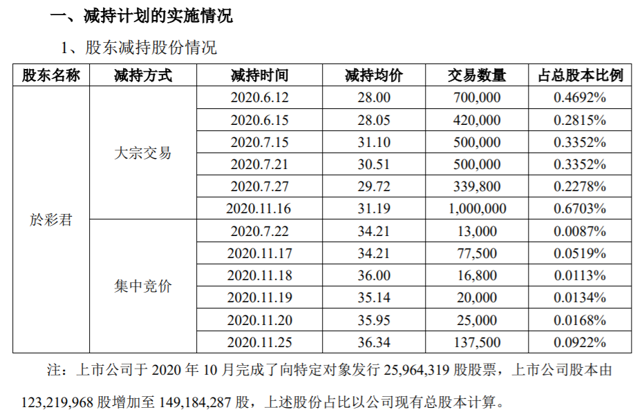 沃施股份：股东减持计划到期 公司风险 第2张