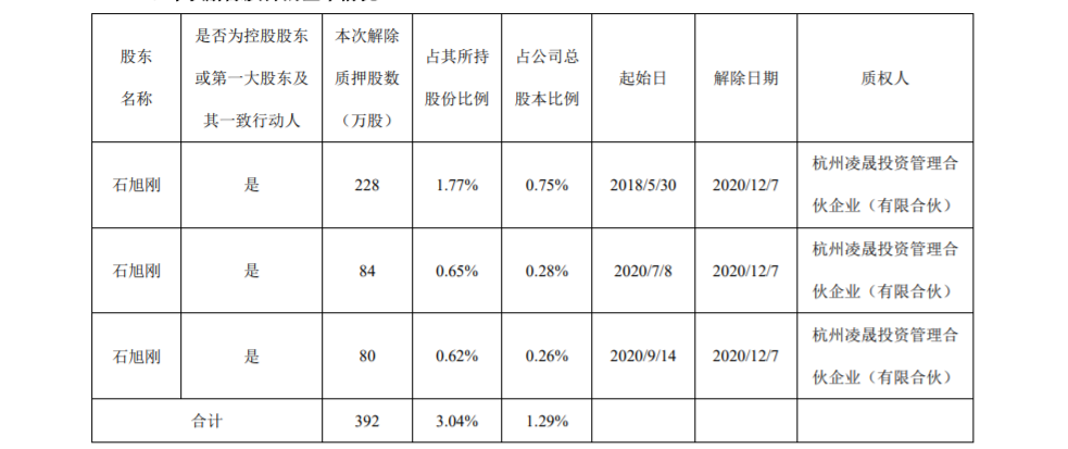 中威电子：控股股东部分股份解除质押 公司风险 第1张