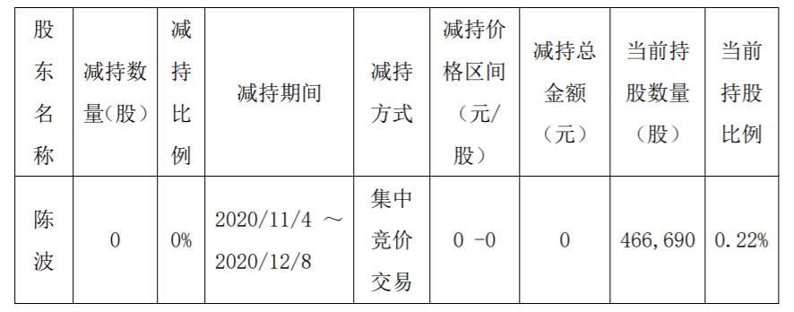 丽岛新材：董监高集中竞价减持股份 公司风险 第3张