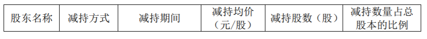 邦讯技术：控股股东及其一致行动人股份减持计划时间过半 公司风险 第2张