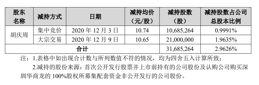 英唐智控：公司控股股东股份减持计划减持数量过半 公司风险 第2张