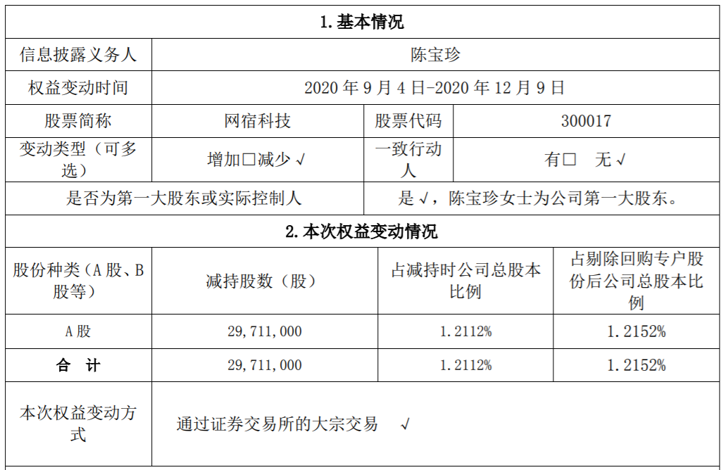 网宿科技：持股5%以上股东股份减持比例达1%、累计权益变动比例达到5% 公司风险 第2张