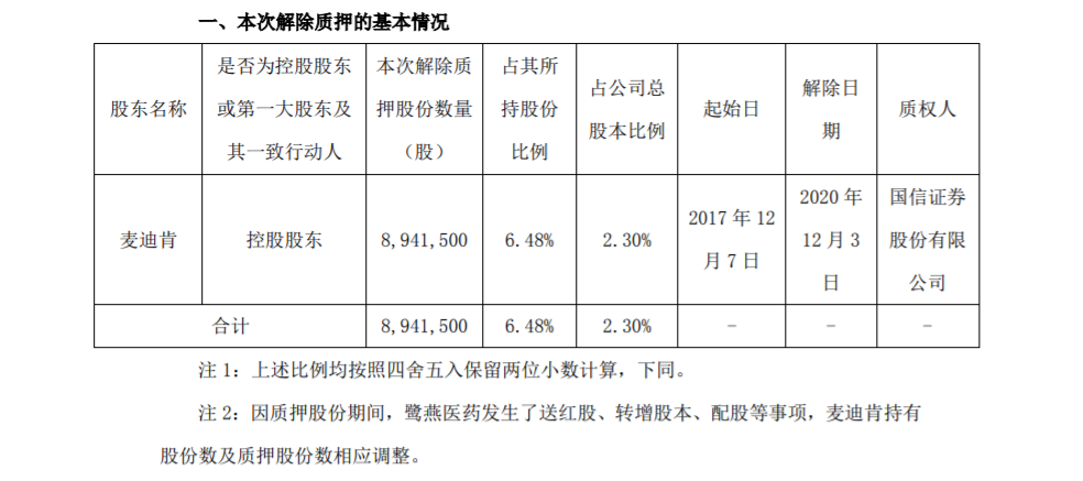 鹭燕医药：公司控股股东部分股份解除质押 公司风险 第1张