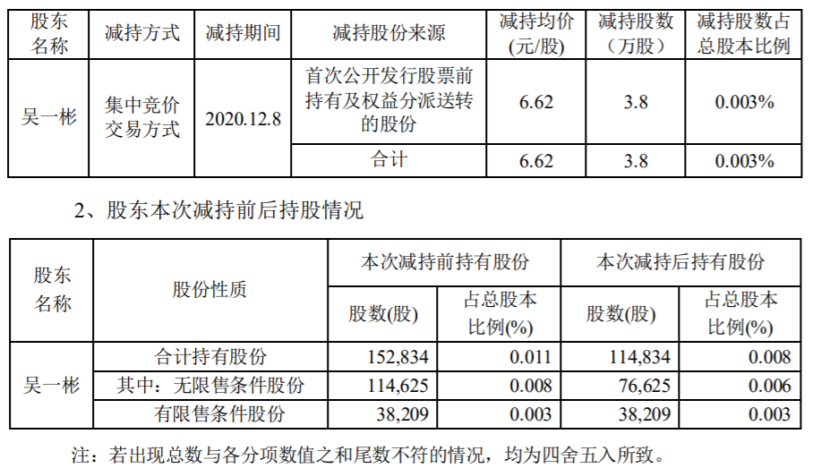 二六三：公司监事减持股份计划实施完毕 公司风险 第2张