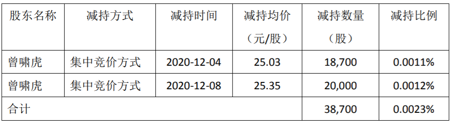 华测检测：高级管理人员减持计划减持数量过半 公司风险 第2张