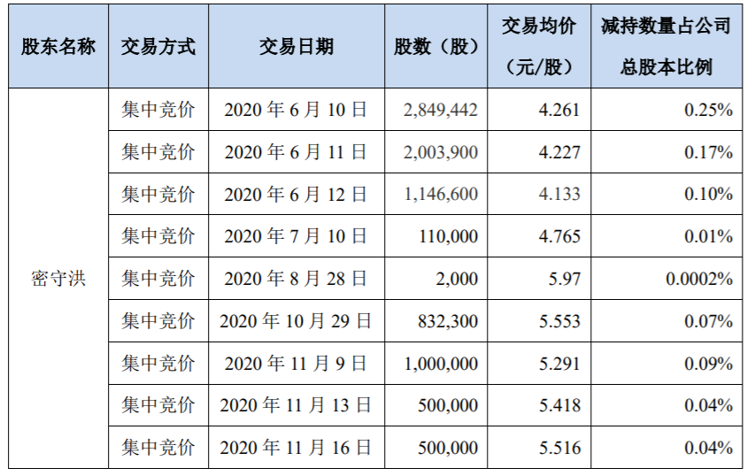 史丹利：公司监事减持股份完成 公司风险 第2张