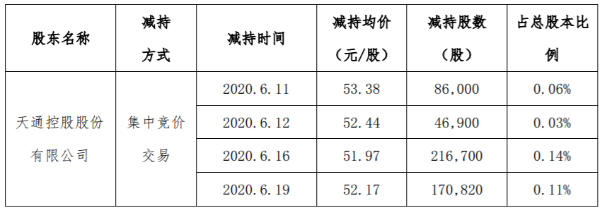 博创科技：持股5%以上股东减持计划实施完成 公司风险 第2张