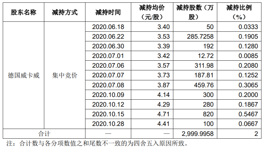 京威股份：股东股份减持计划期限届满 公司风险 第2张