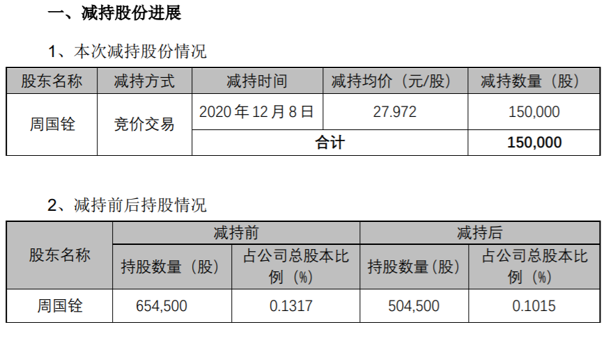 昌红科技：公司高级管理人员周国铨减持计划完成 公司风险 第2张