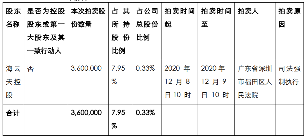 拓维信息：股东部分股份被司法拍卖 公司风险 第2张