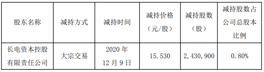 黔源电力：持股5%以上股东减持股份 公司风险 第2张