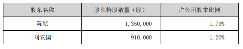 英搏尔：首次公开发行股票前股东减持计划 公司风险 第2张