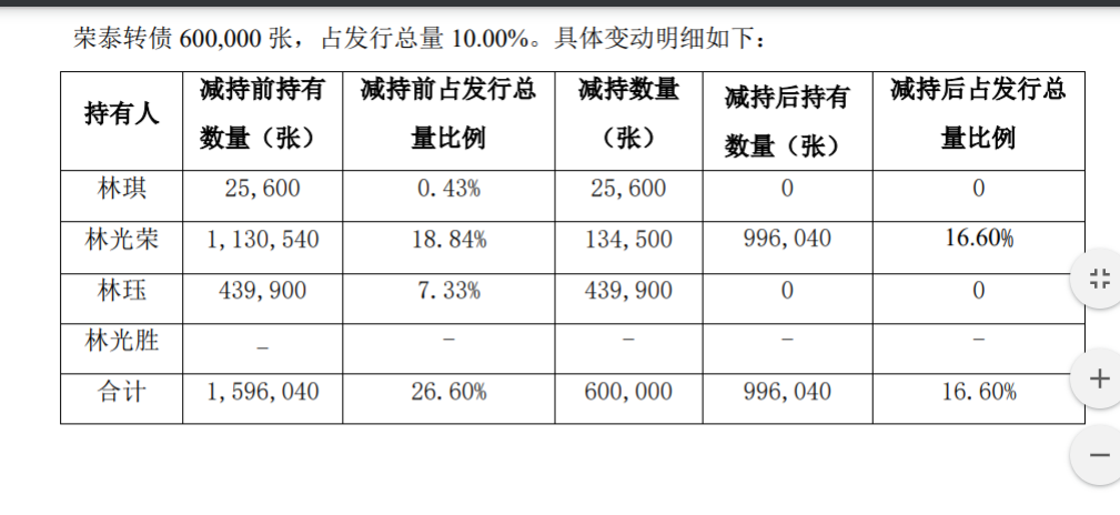 上海荣泰健康科技股份有限公司 关于控股股东及其一致行动人减持 公司风险 第2张