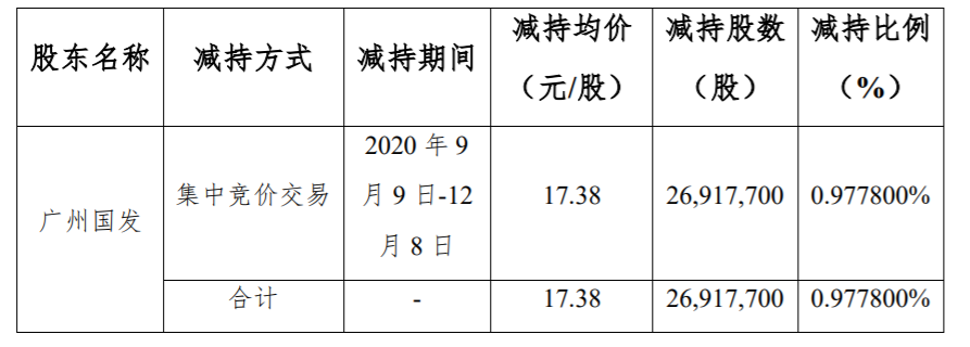 越秀金控：持股5%以上股东减持计划实施时间过半 公司风险 第2张