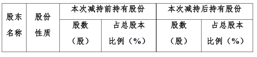 越秀金控：持股5%以上股东减持计划实施时间过半 公司风险 第3张