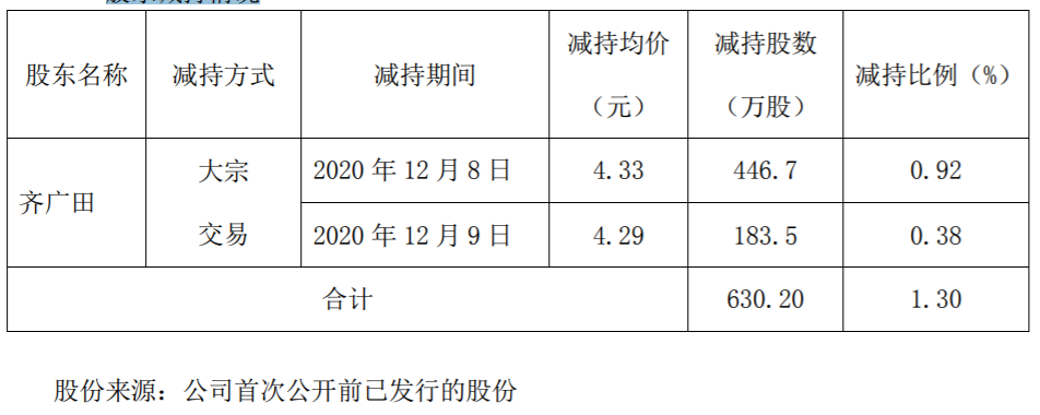 森远股份：持股5%以上股东、董事减持股份超过1% 公司风险 第2张