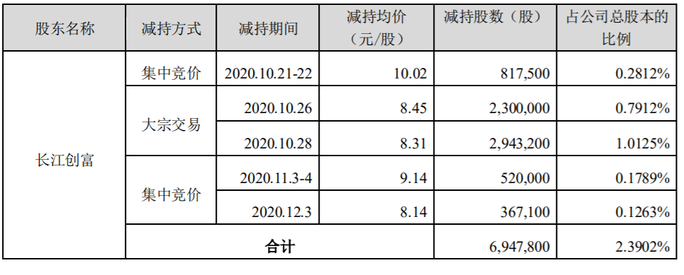 富邦股份 ：持股5%以上股东减持时间过半 公司风险 第2张