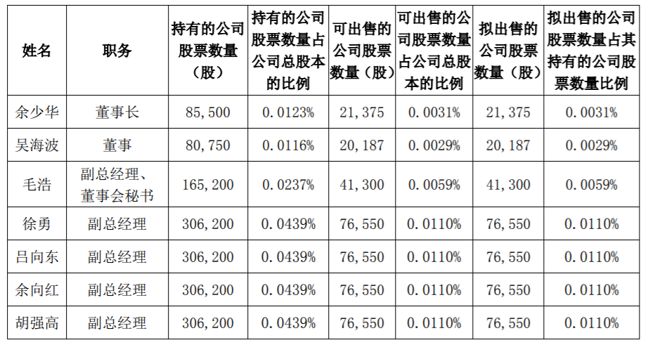 光迅科技：董事、高管减持股份 公司风险 第2张