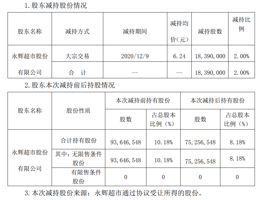  国联水产：5%以上股东进行大宗交易减持公司股份 公司风险 第2张