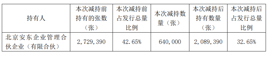 多伦科技：控股股东减持公司可转债 公司风险 第2张