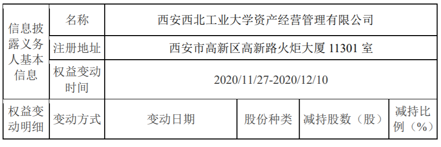 铂力特：5%以上股东减持达到1% 公司风险 第2张