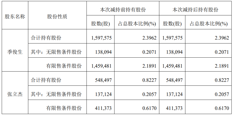 弘宇股份：公司监事、高级管理人员减持股份计划时间过半 公司风险 第2张