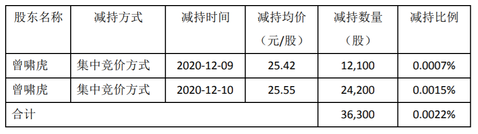 华测检测：高级管理人员减持计划完成 公司风险 第2张