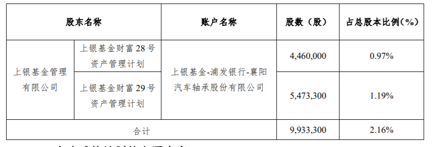 襄阳轴承：股东减持股份计划 公司风险 第1张